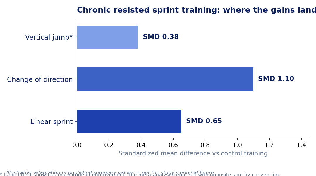 Chart from Lab Brief Issue #1: effect sizes for resisted sprint training across sprint, change of direction, and jump outcomes